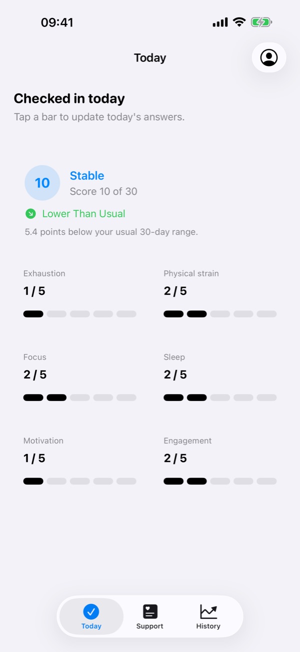 UnBurn's Today screen after a check-in: a score of 10 out of 30, marked Stable and lower than usual, with all six ratings.